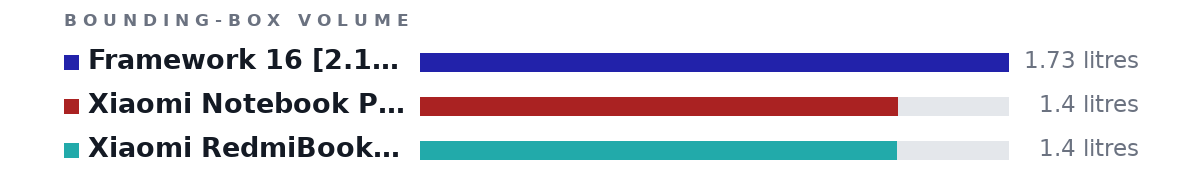 Bounding-box volumes as bars: Framework 16 [2.1kg] 1.73 litres, Xiaomi Notebook Pro (2018) 15.6" [1.95kg] 1.4 litres, Xiaomi RedmiBook Pro 16 2024 [1.867kg] 1.4 litres