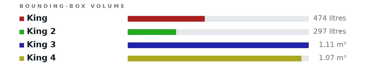 Bounding-box volumes as bars: King 474 litres, King 2 297 litres, King 3 1.11 m³, King 4 1.07 m³