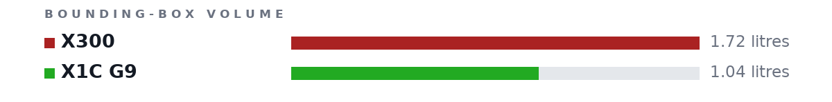 Bounding-box volumes as bars: X300 1.72 litres, X1C G9 1.04 litres
