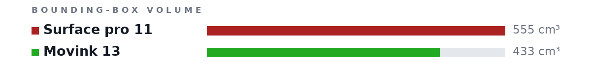 Bounding-box volumes as bars: Surface pro 11 555 cm³, Movink 13 433 cm³