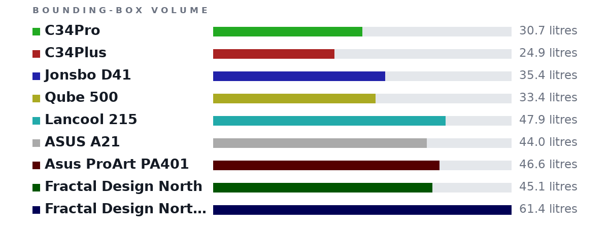 Bounding-box volumes as bars: C34Pro 30.7 litres, C34Plus 24.9 litres, Jonsbo D41 35.4 litres, Qube 500 33.4 litres, Lancool 215 47.9 litres, ASUS A21 44.0 litres, Asus ProArt PA401 46.6 litres, Fractal Design North 45.1 litres, Fractal Design North XL 61.4 litres