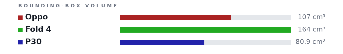 Bounding-box volumes as bars: Oppo 107 cm³, Fold 4 164 cm³, P30 80.9 cm³