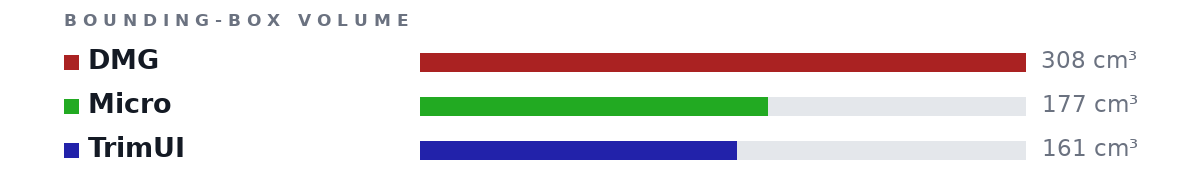 Bounding-box volumes as bars: DMG 308 cm³, Micro 177 cm³, TrimUI 161 cm³