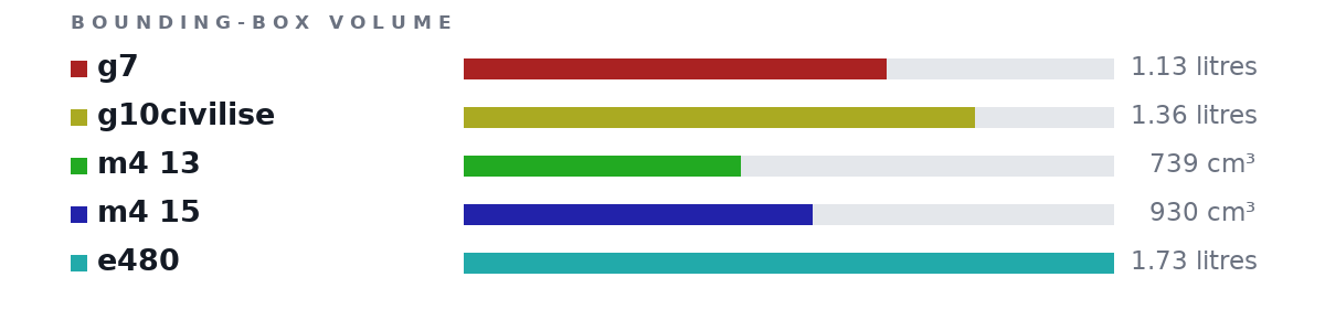 Bounding-box volumes as bars: g7 1.13 litres, g10civilise 1.36 litres, m4 13 739 cm³, m4 15 930 cm³, e480 1.73 litres