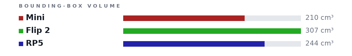 Bounding-box volumes as bars: Mini 210 cm³, Flip 2 307 cm³, RP5 244 cm³