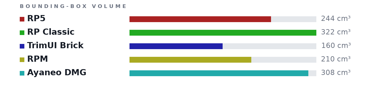 Bounding-box volumes as bars: RP5 244 cm³, RP Classic 322 cm³, TrimUI Brick 160 cm³, RPM 210 cm³, Ayaneo DMG 308 cm³