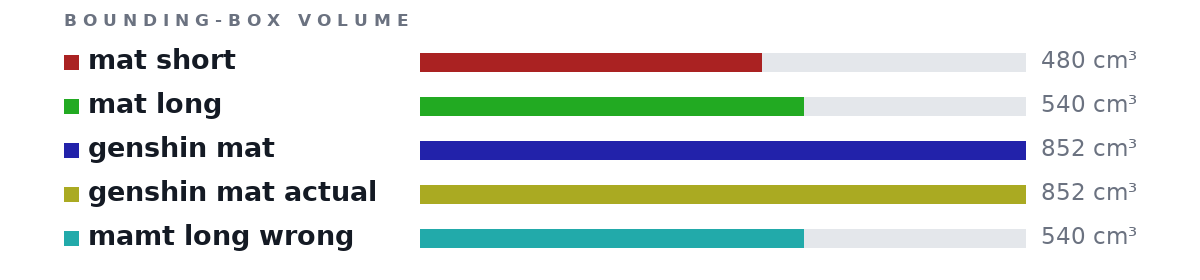 Bounding-box volumes as bars: mat short 480 cm³, mat long 540 cm³, genshin mat 852 cm³, genshin mat actual 852 cm³, mamt long wrong 540 cm³
