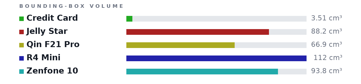 Bounding-box volumes as bars: Credit Card 3.51 cm³, Jelly Star 88.2 cm³, Qin F21 Pro 66.9 cm³, R4 Mini 112 cm³, Zenfone 10 93.8 cm³