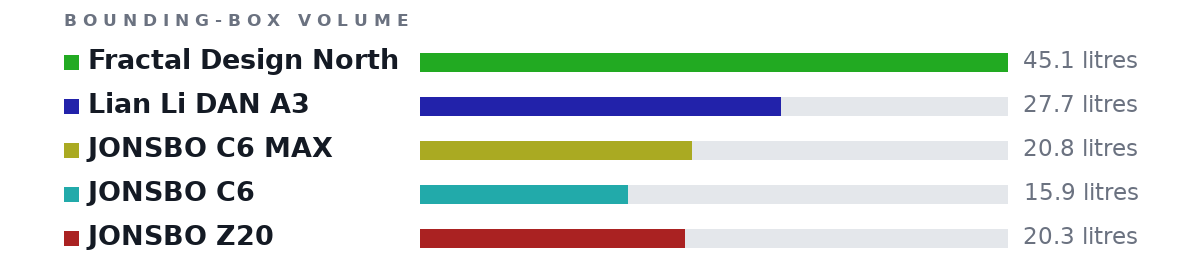 Bounding-box volumes as bars: Fractal Design North 45.1 litres, Lian Li DAN A3 27.7 litres, JONSBO C6 MAX 20.8 litres, JONSBO C6 15.9 litres, JONSBO Z20 20.3 litres