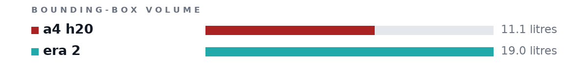 Bounding-box volumes as bars: a4 h20 11.1 litres, era 2 19.0 litres