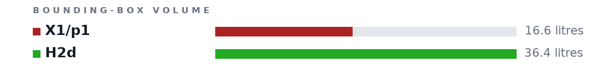 Bounding-box volumes as bars: X1/p1 16.6 litres, H2d 36.4 litres