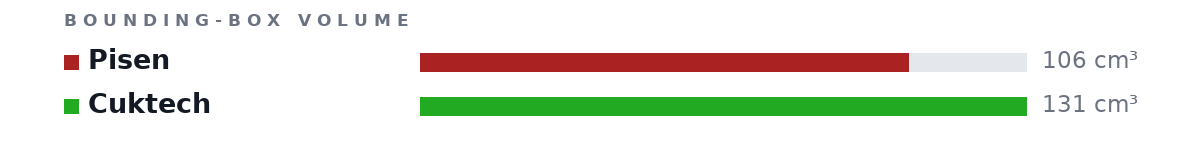 Bounding-box volumes as bars: Pisen 106 cm³, Cuktech 131 cm³