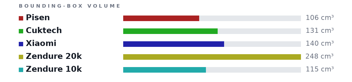 Bounding-box volumes as bars: Pisen 106 cm³, Cuktech 131 cm³, Xiaomi 140 cm³, Zendure 20k 248 cm³, Zendure 10k 115 cm³