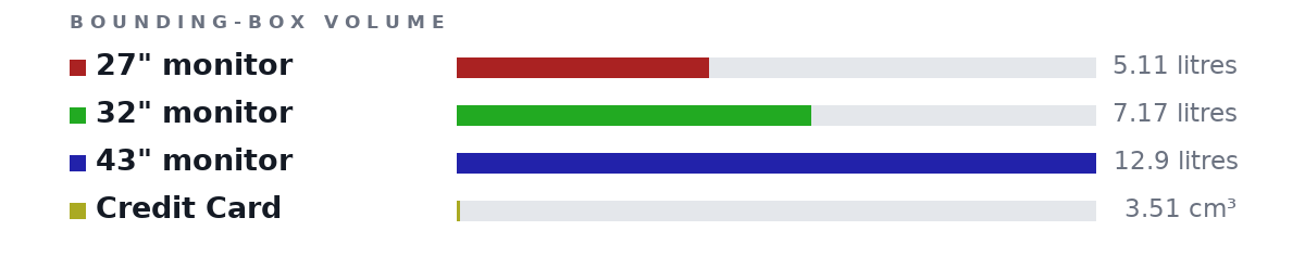 Bounding-box volumes as bars: 27" monitor 5.11 litres, 32" monitor 7.17 litres, 43" monitor 12.9 litres, Credit Card 3.51 cm³