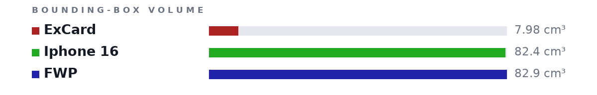 Bounding-box volumes as bars: ExCard 7.98 cm³, Iphone 16 82.4 cm³, FWP 82.9 cm³
