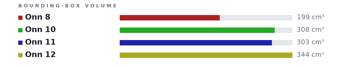 Bounding-box volumes as bars: Onn 8 199 cm³, Onn 10 308 cm³, Onn 11 303 cm³, Onn 12 344 cm³