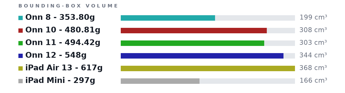 Bounding-box volumes as bars: Onn 8 - 353.80g 199 cm³, Onn 10 - 480.81g 308 cm³, Onn 11 - 494.42g 303 cm³, Onn 12 - 548g 344 cm³, iPad Air 13 - 617g 368 cm³, iPad Mini - 297g 166 cm³
