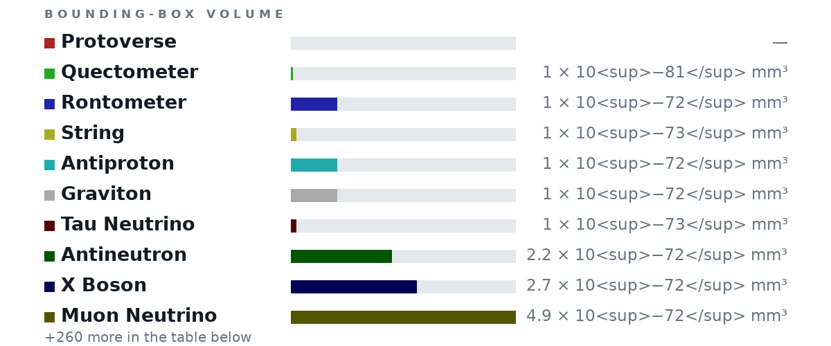 Bounding-box volumes as bars: Protoverse no size, Quectometer 1 × 10<sup>−81</sup> mm³, Rontometer 1 × 10<sup>−72</sup> mm³, String 1 × 10<sup>−73</sup> mm³, Antiproton 1 × 10<sup>−72</sup> mm³, Graviton 1 × 10<sup>−72</sup> mm³, Tau Neutrino 1 × 10<sup>−73</sup> mm³, Antineutron 2.2 × 10<sup>−72</sup> mm³, X Boson 2.7 × 10<sup>−72</sup> mm³, Muon Neutrino 4.9 × 10<sup>−72</sup> mm³
