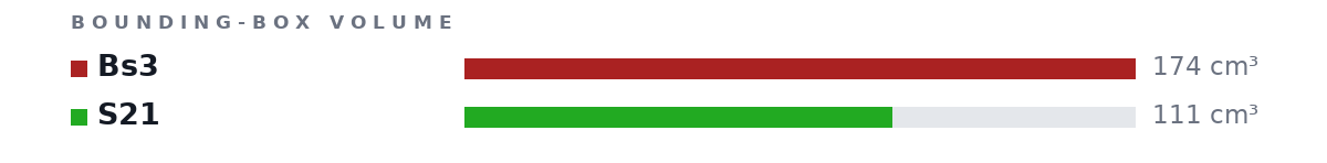 Bounding-box volumes as bars: Bs3 174 cm³, S21 111 cm³