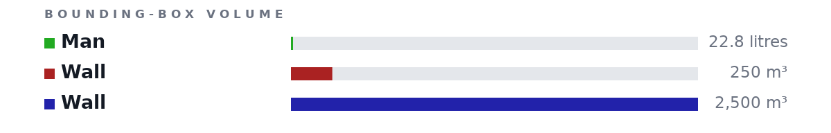 Bounding-box volumes as bars: Man 22.8 litres, Wall 250 m³, Wall 2,500 m³