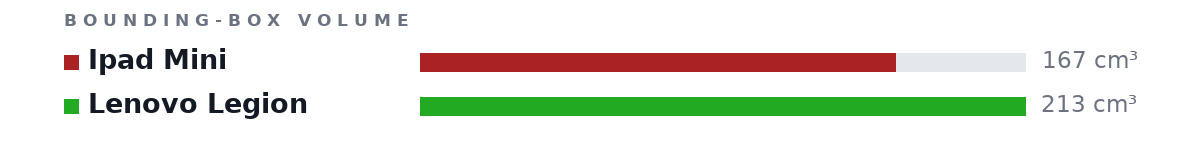 Bounding-box volumes as bars: Ipad Mini 167 cm³, Lenovo Legion 213 cm³