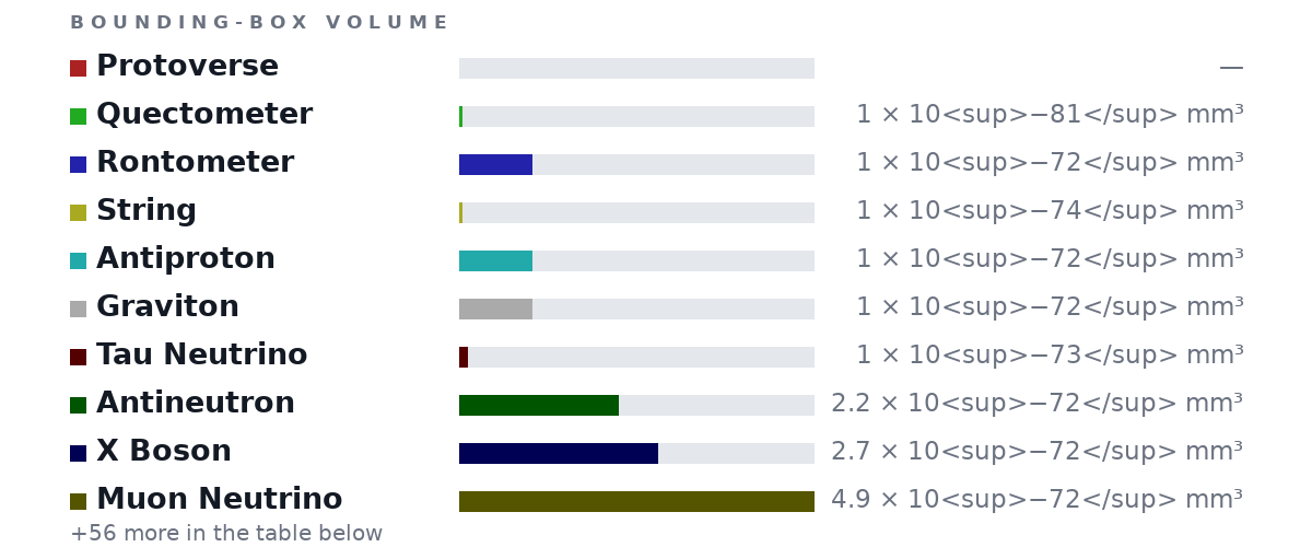 Bounding-box volumes as bars: Protoverse no size, Quectometer 1 × 10<sup>−81</sup> mm³, Rontometer 1 × 10<sup>−72</sup> mm³, String 1 × 10<sup>−74</sup> mm³, Antiproton 1 × 10<sup>−72</sup> mm³, Graviton 1 × 10<sup>−72</sup> mm³, Tau Neutrino 1 × 10<sup>−73</sup> mm³, Antineutron 2.2 × 10<sup>−72</sup> mm³, X Boson 2.7 × 10<sup>−72</sup> mm³, Muon Neutrino 4.9 × 10<sup>−72</sup> mm³