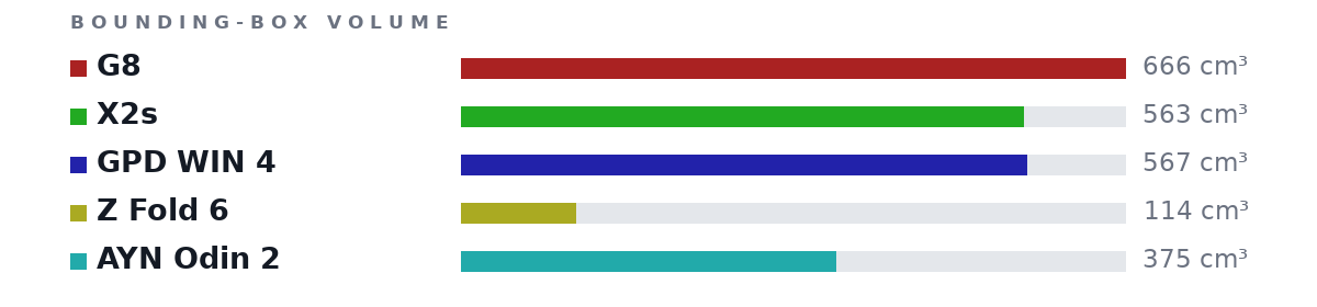 Bounding-box volumes as bars: G8 666 cm³, X2s 563 cm³, GPD WIN 4 567 cm³, Z Fold 6 114 cm³, AYN Odin 2 375 cm³