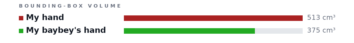 Bounding-box volumes as bars: My hand 513 cm³, My baybey's hand 375 cm³