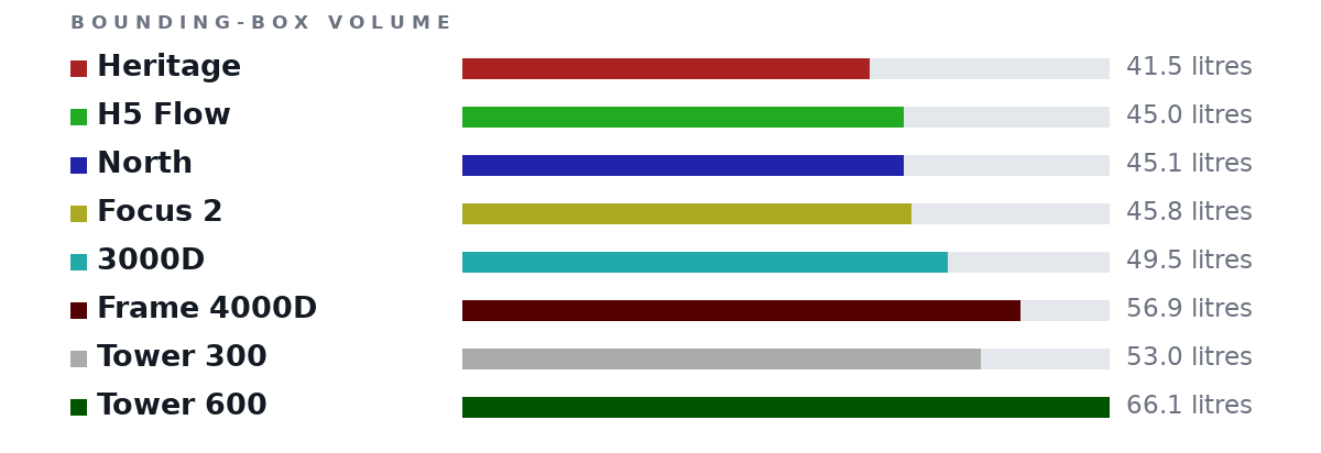Bounding-box volumes as bars: Heritage 41.5 litres, H5 Flow 45.0 litres, North 45.1 litres, Focus 2 45.8 litres, 3000D 49.5 litres, Frame 4000D 56.9 litres, Tower 300 53.0 litres, Tower 600 66.1 litres