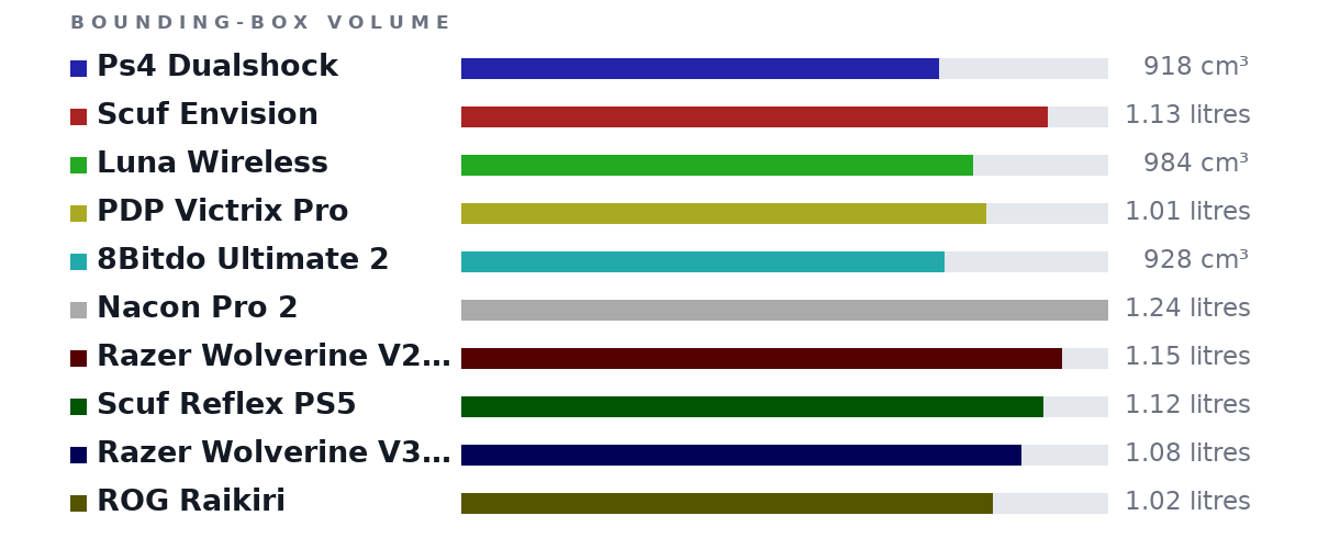 Bounding-box volumes as bars: Ps4 Dualshock 918 cm³, Scuf Envision 1.13 litres, Luna Wireless 984 cm³, PDP Victrix Pro 1.01 litres, 8Bitdo Ultimate 2 928 cm³, Nacon Pro 2 1.24 litres, Razer Wolverine V2 Pro 1.15 litres, Scuf Reflex PS5 1.12 litres, Razer Wolverine V3 Pro 1.08 litres, ROG Raikiri 1.02 litres