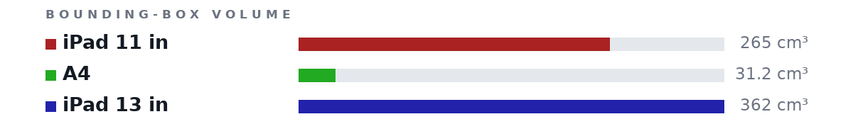 Bounding-box volumes as bars: iPad 11 in 265 cm³, A4 31.2 cm³, iPad 13 in 362 cm³