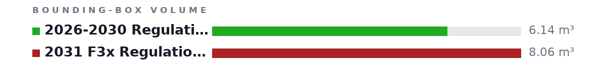 Bounding-box volumes as bars: 2026-2030 Regulations 6.14 m³, 2031 F3x Regulations 8.06 m³