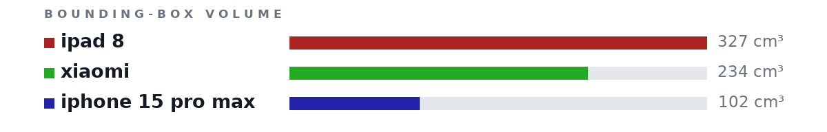 Bounding-box volumes as bars: ipad 8 327 cm³, xiaomi 234 cm³, iphone 15 pro max 102 cm³