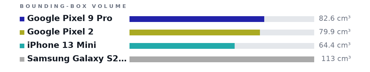 Bounding-box volumes as bars: Google Pixel 9 Pro 82.6 cm³, Google Pixel 2 79.9 cm³, iPhone 13 Mini 64.4 cm³, Samsung Galaxy S23 Ultra 113 cm³