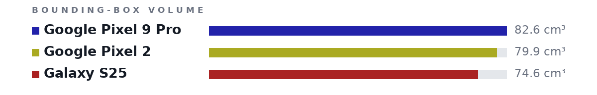 Bounding-box volumes as bars: Google Pixel 9 Pro 82.6 cm³, Google Pixel 2 79.9 cm³, Galaxy S25 74.6 cm³