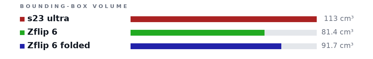 Bounding-box volumes as bars: s23 ultra 113 cm³, Zflip 6 81.4 cm³, Zflip 6 folded 91.7 cm³