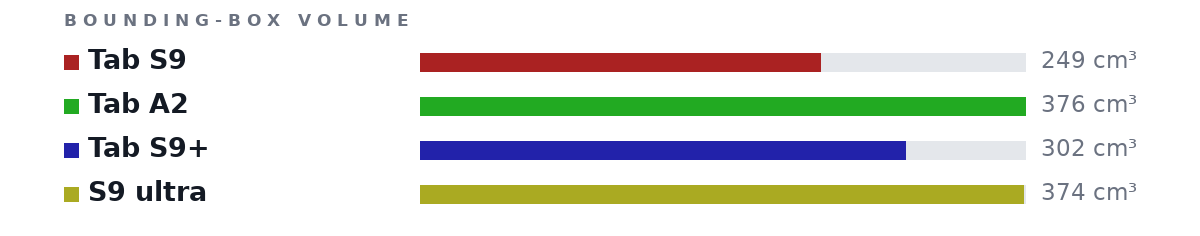 Bounding-box volumes as bars: Tab S9 249 cm³, Tab A2 376 cm³, Tab S9+ 302 cm³, S9 ultra 374 cm³