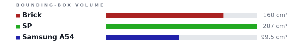 Bounding-box volumes as bars: Brick 160 cm³, SP 207 cm³, Samsung A54 99.5 cm³