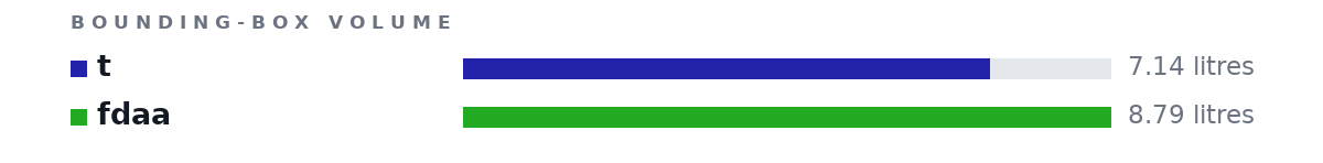 Bounding-box volumes as bars: t 7.14 litres, fdaa 8.79 litres