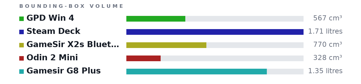 Bounding-box volumes as bars: GPD Win 4 567 cm³, Steam Deck 1.71 litres, GameSir X2s Bluetooth 770 cm³, Odin 2 Mini 328 cm³, Gamesir G8 Plus 1.35 litres