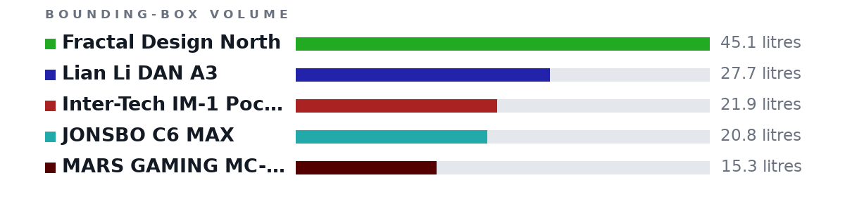 Bounding-box volumes as bars: Fractal Design North 45.1 litres, Lian Li DAN A3 27.7 litres, Inter-Tech IM-1 Pocket 21.9 litres, JONSBO C6 MAX 20.8 litres, MARS GAMING MC-ELITE 15.3 litres