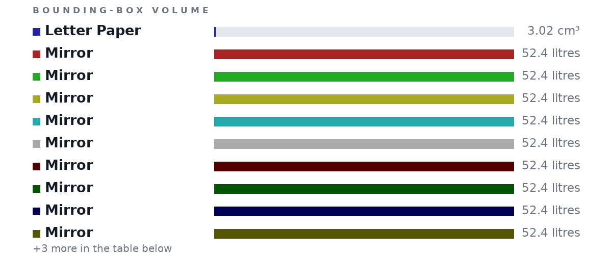 Bounding-box volumes as bars: Letter Paper 3.02 cm³, Mirror 52.4 litres, Mirror 52.4 litres, Mirror 52.4 litres, Mirror 52.4 litres, Mirror 52.4 litres, Mirror 52.4 litres, Mirror 52.4 litres, Mirror 52.4 litres, Mirror 52.4 litres