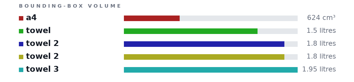 Bounding-box volumes as bars: a4 624 cm³, towel 1.5 litres, towel 2 1.8 litres, towel 2 1.8 litres, towel 3 1.95 litres