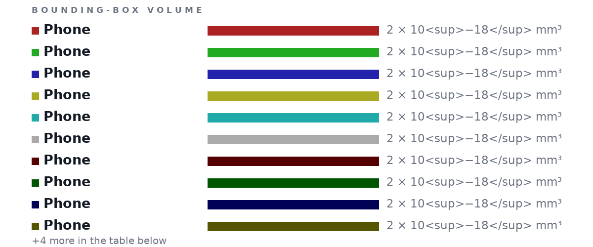 Bounding-box volumes as bars: Phone 2 × 10<sup>−18</sup> mm³, Phone 2 × 10<sup>−18</sup> mm³, Phone 2 × 10<sup>−18</sup> mm³, Phone 2 × 10<sup>−18</sup> mm³, Phone 2 × 10<sup>−18</sup> mm³, Phone 2 × 10<sup>−18</sup> mm³, Phone 2 × 10<sup>−18</sup> mm³, Phone 2 × 10<sup>−18</sup> mm³, Phone 2 × 10<sup>−18</sup> mm³, Phone 2 × 10<sup>−18</sup> mm³