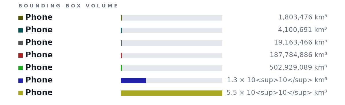 Bounding-box volumes as bars: Phone 1,803,476 km³, Phone 4,100,691 km³, Phone 19,163,466 km³, Phone 187,784,886 km³, Phone 502,929,089 km³, Phone 1.3 × 10<sup>10</sup> km³, Phone 5.5 × 10<sup>10</sup> km³