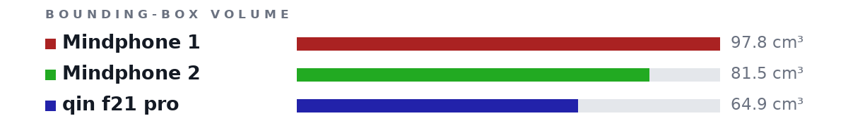 Bounding-box volumes as bars: Mindphone 1 97.8 cm³, Mindphone 2 81.5 cm³, qin f21 pro 64.9 cm³