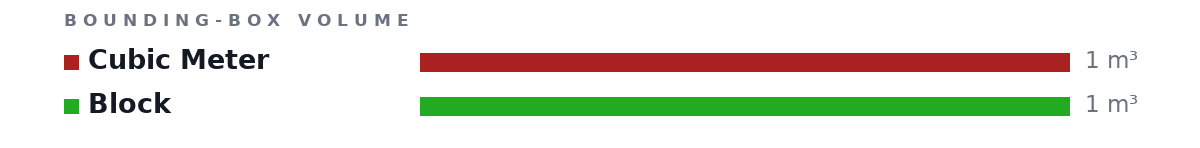 Bounding-box volumes as bars: Cubic Meter 1 m³, Block 1 m³