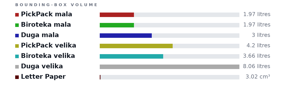 Bounding-box volumes as bars: PickPack mala 1.97 litres, Biroteka mala 1.97 litres, Duga mala 3 litres, PickPack velika 4.2 litres, Biroteka velika 3.66 litres, Duga velika 8.06 litres, Letter Paper 3.02 cm³