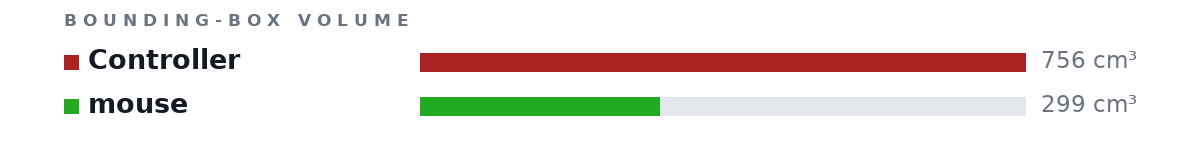 Bounding-box volumes as bars: Controller 756 cm³, mouse 299 cm³