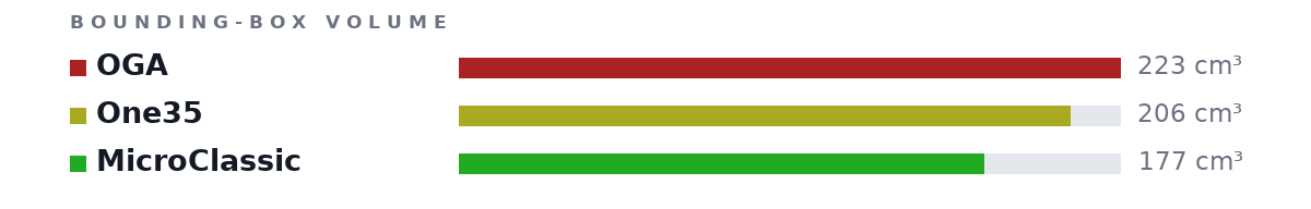 Bounding-box volumes as bars: OGA 223 cm³, One35 206 cm³, MicroClassic 177 cm³